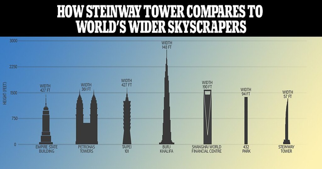 Comparison: Steinway Tower Vs. Top 5 Tallest Buildings