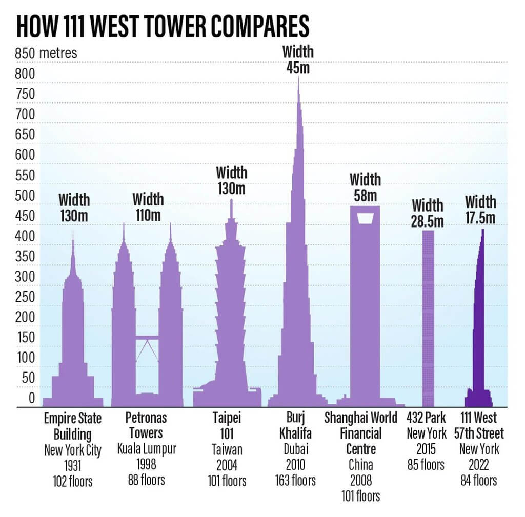 the difference of different tower