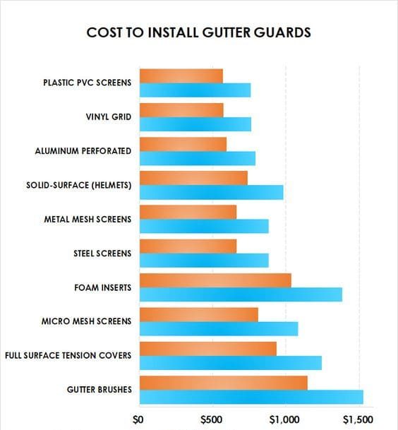 Cost of Gutter Guards