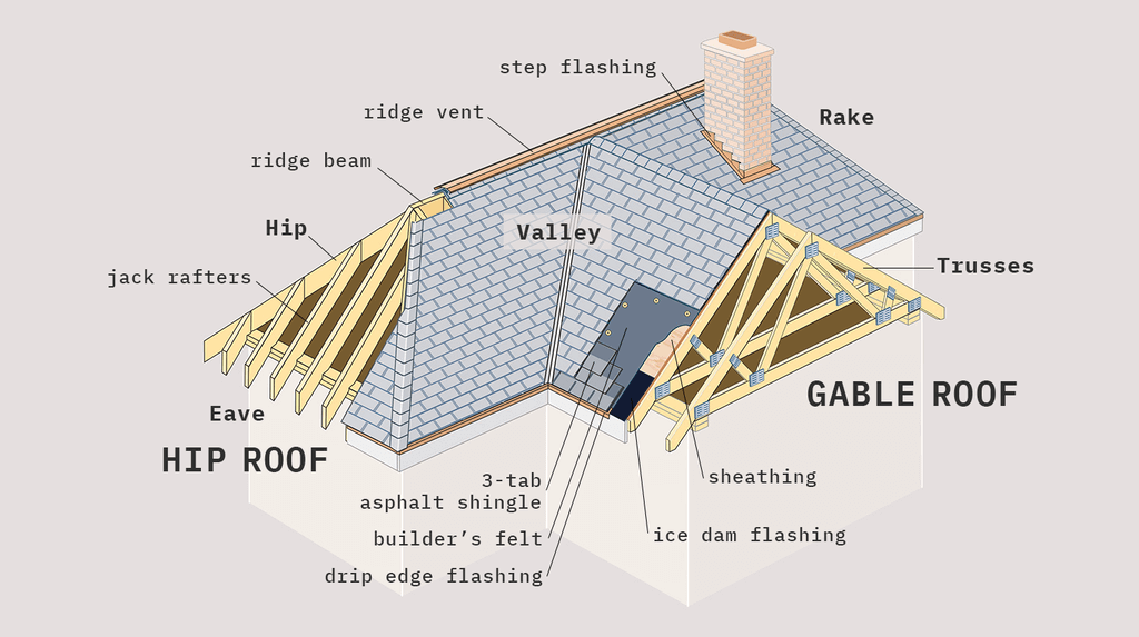 Cost by Roof Size